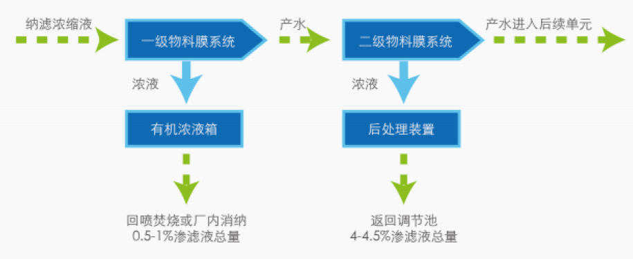 RO Concentrate Minimization Technology 