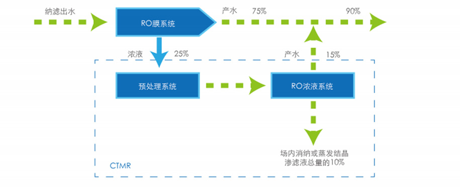 NF Concentrate Minimization Technology 