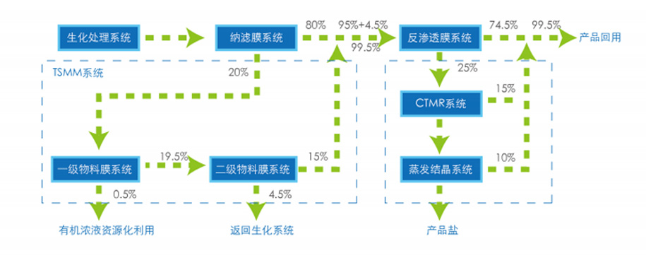 Leachate Zero-Emission Technology 
